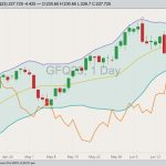 CME August 2023 feeder cattle with Bollinger bands (20,2; right scale) and CBOT September 2023 corn (orange line, left scale). (Barchart)