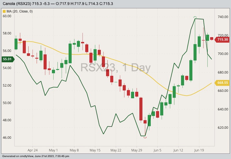 ICE July 2023 canola with 20-day moving average (yellow line, right scale) and CBOT July 2023 soybean oil (dark green line, left scale). (Barchart)
