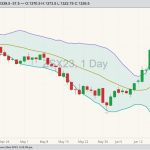 CBOT November 2023 soybeans with Bollinger bands (20,2). (Barchart)
