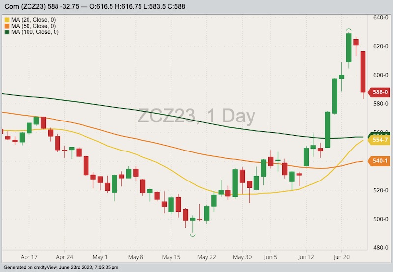 CBOT December 2023 corn with 20-, 50- and 100-day moving averages. (Barchart)
