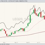 CME August 2023 live cattle with 20- and 100-day moving averages and October 2023 live cattle (black line). (Barchart)