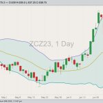 CBOT December 2023 corn with Bollinger bands (20,2). (Barchart)