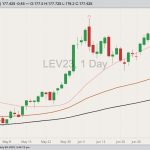 CME October 2023 live cattle with 20-, 50- and 100-day moving averages. (Barchart)