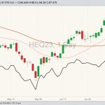 CME August 2023 lean hogs with 20- and 50-day moving averages and October 2023 lean hogs (black line). (Barchart)