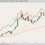 CME August 2023 live cattle with 20- and 50-day moving averages and October 2023 live cattle (black line). (Barchart)