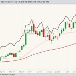 CME August 2023 live cattle with 20- and 50-day moving averages and October 2023 live cattle (black line). (Barchart)