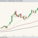 CME August 2023 live cattle with 20-, 50- and 100-day moving averages. (Barchart)