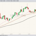 CME October 2023 live cattle with 20-, 30- and 50-day moving averages. (Barchart)