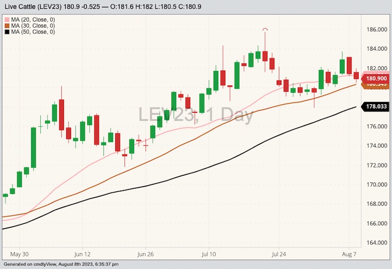 CME October 2023 live cattle with 20-, 30- and 50-day moving averages. (Barchart)
