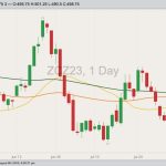 CBOT December 2023 corn with 20-, 50- and 100-day moving averages. (Barchart)