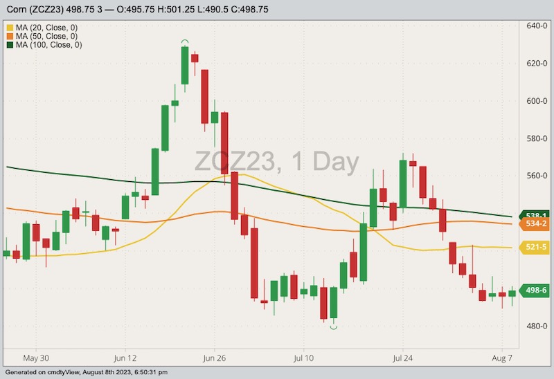 CBOT December 2023 corn with 20-, 50- and 100-day moving averages. (Barchart)
