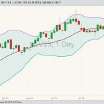 CME October 2023 live cattle with Bollinger bands (20,2). (Barchart)
