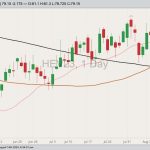 CME October 2023 lean hogs with 20-, 50- and 100-day moving averages. (Barchart)