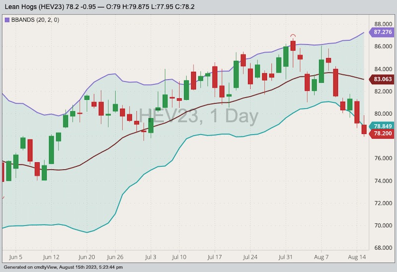 CME October 2023 lean hogs with Bollinger bands (20,2). (Barchart)
