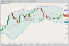 CBOT November 2023 soybeans with Bollinger bands (20,2). (Barchart)
