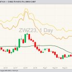 CBOT December 2023 soft red winter wheat with 20-day moving average, MGEX December 2023 hard red spring wheat (yellow line) and K.C. December 2023 hard red winter wheat (orange line). (Barchart)