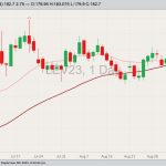 CME October 2023 live cattle with 20- and 50-day moving averages. (Barchart)