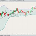 CME October 2023 feeder cattle with Bollinger bands (20,2). (Barchart)