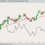 CME June 2024 live cattle with 20-day moving average and October 2023 live cattle (black line). (Barchart)