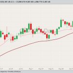CME October 2023 feeder cattle with 20- and 50-day moving averages. (Barchart)
