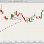 CME October 2023 live cattle with 20- and 50-day moving averages. (Barchart)