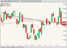CME December 2023 lean hogs with 20-, 50- and 100-day moving averages. (Barchart)
