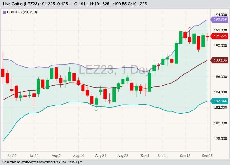 CME December 2023 live cattle with Bollinger bands (20,2). (Barchart)
