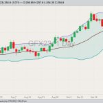 CME November 2023 feeder cattle with Bollinger bands (20,2). (Barchart)