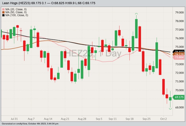 CME December 2023 lean hogs with 20-, 50- and 100-day moving averages. (Barchart)
