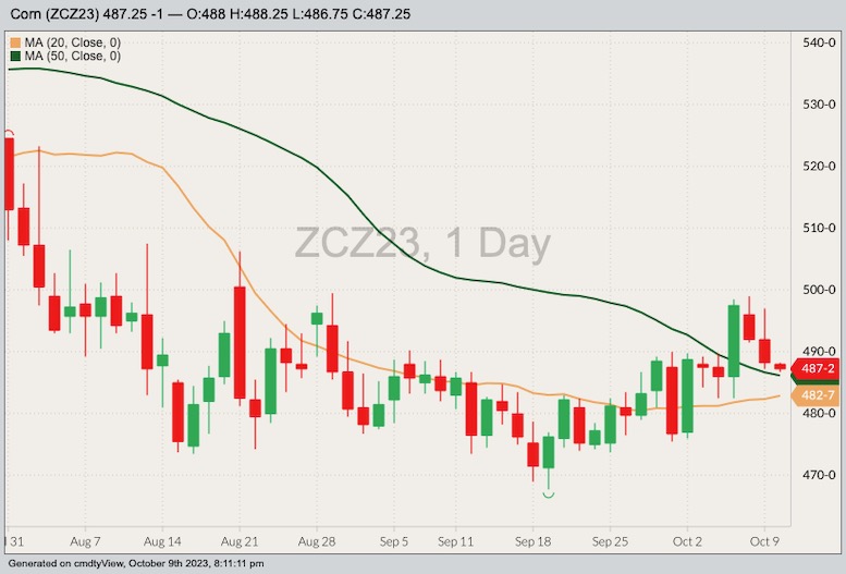 CBOT December 2023 corn with 20- and 50-day moving averages. (Barchart)
