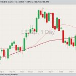 CME December 2023 live cattle with 20- and 50-day moving averages. (Barchart)