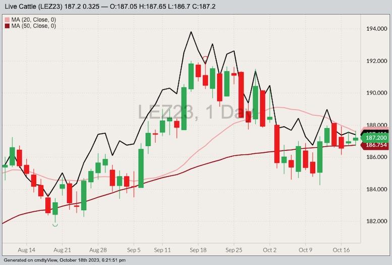 CME December 2023 live cattle with 20- and 50-day moving averages and June 2024 live cattle (black line). (Barchart)
