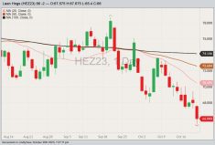 CME December 2023 lean hogs with 20-, 50- and 100-day moving averages. (Barchart)
