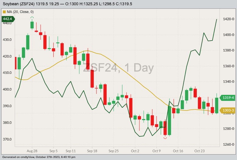 CBOT January 2024 soybeans with 20-day moving average (right column) and CBOT December 2023 soymeal (dark green line, left column). (Barchart)
