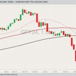 CME January 2024 feeder cattle with 20-, 50- and 100-day moving averages. (Barchart)