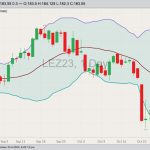 CME December 2023 live cattle with Bollinger bands (20,2). (Barchart)