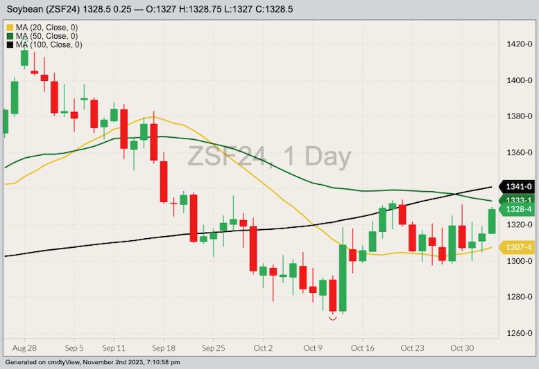 CBOT January 2024 soybeans with 20-, 50- and 100-day moving averages. (Barchart)
