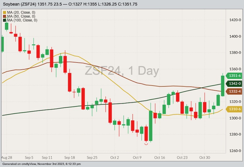 CBOT January 2024 soybeans with 20-, 50- and 100-day moving averages. (Barchart)