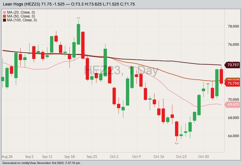 CME December 2023 lean hogs with 20-, 50- and 100-day moving averages. (Barchart)
