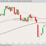 CME December 2023 live cattle with 20-, 50- and 100-day moving averages. (Barchart)
