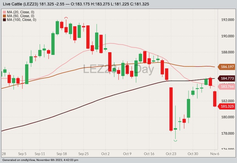 CME December 2023 live cattle with 20-, 50- and 100-day moving averages. (Barchart)
