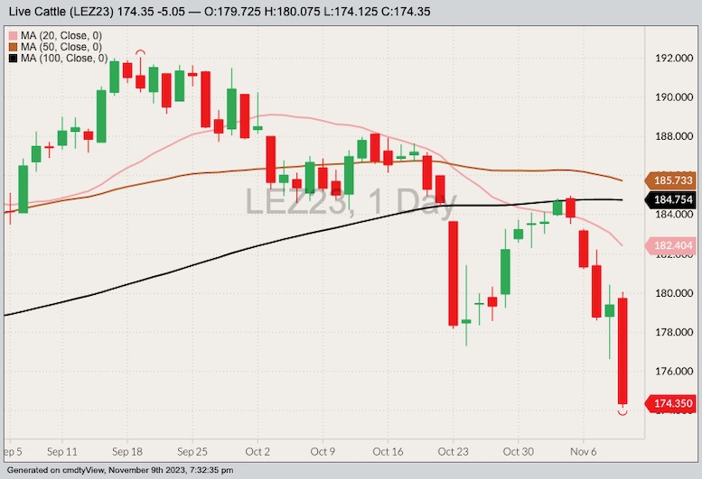 CME December 2023 live cattle with 20-, 50- and 100-day moving averages. (Barchart)
