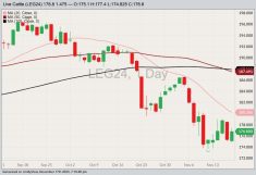 CME February 2024 live cattle with 20-, 50- and 100-day moving averages. (Barchart)