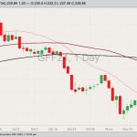 CME January 2024 feeder cattle with 20-, 50- and 100-day moving averages. (Barchart)