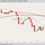 CME February 2024 live cattle with 20-, 50- and 100-day moving averages. (Barchart)