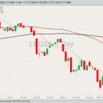 CME February 2024 live cattle with 10-, 50- and 100-day moving averages. (Barchart)