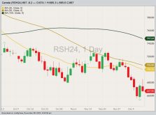 ICE March 2024 canola as of Dec. 8, 2023, with 20-, 50- and 100-day moving averages. (Barchart)

