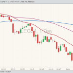 Live cattle LEG24 for Dec. 18 with moving averages for 20, 50 and 100 days. (Barchart)