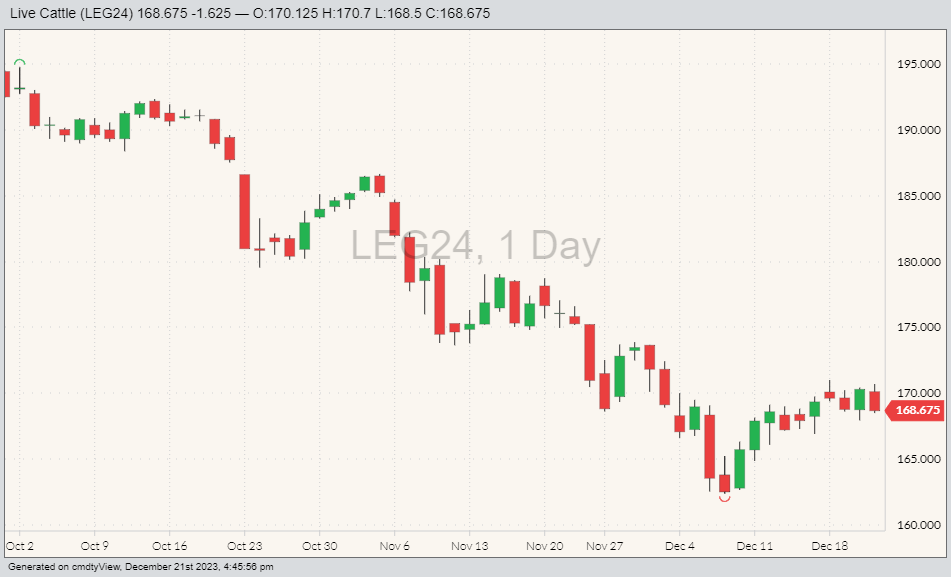 CME live cattle futures LEG24 on Dec. 21. (Barchart)