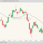 Lean hogs HEG24 on Dec. 22 with the 20-day moving average. (Barchart)
